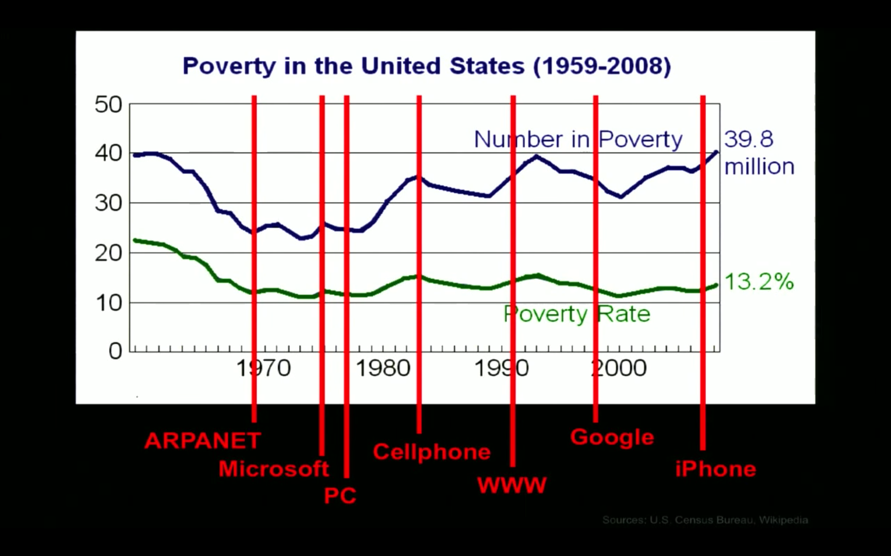 US Poverty Data